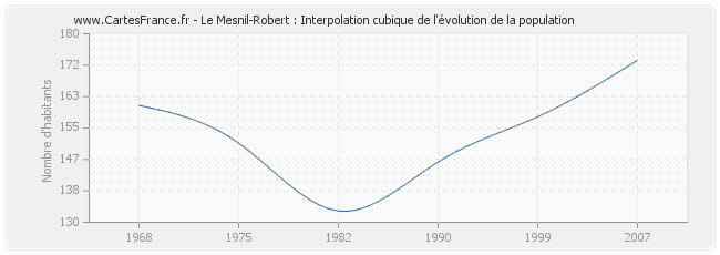 Le Mesnil-Robert : Interpolation cubique de l'évolution de la population